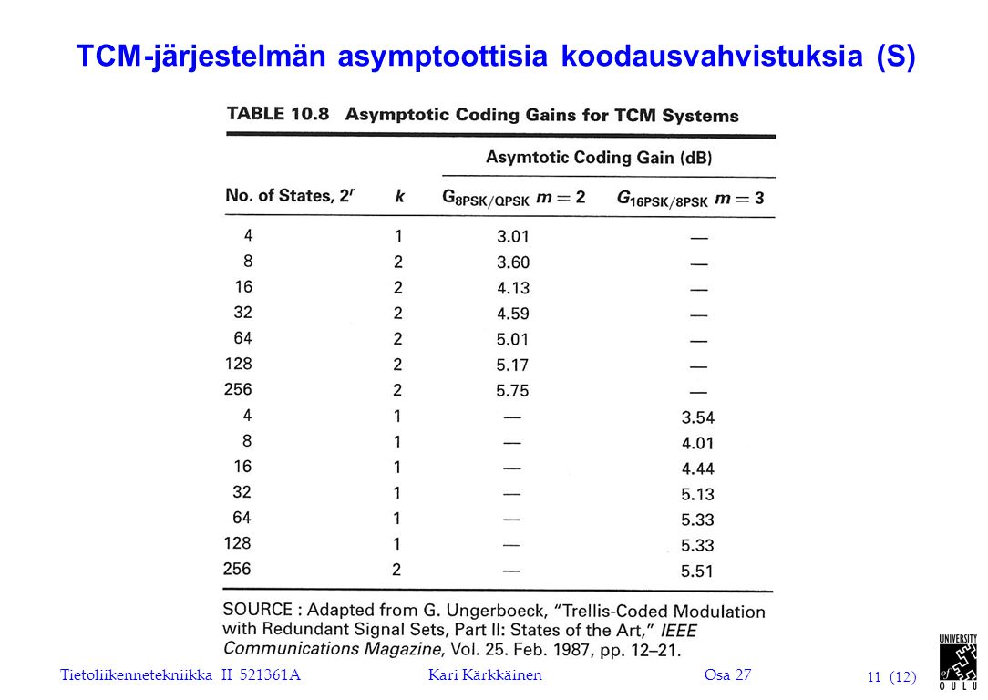 Tietoliikennetekniikka II AKari KärkkäinenOsa (12) TCM-järjestelmän asymptoottisia koodausvahvistuksia (S)