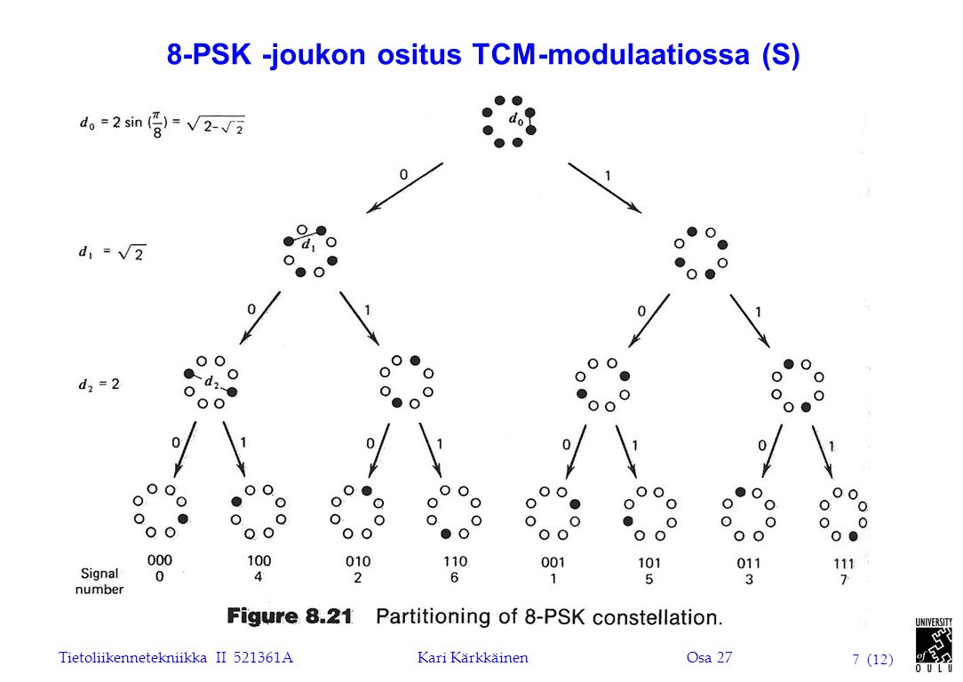 Tietoliikennetekniikka II AKari KärkkäinenOsa 27 7 (12) 8-PSK -joukon ositus TCM-modulaatiossa (S)