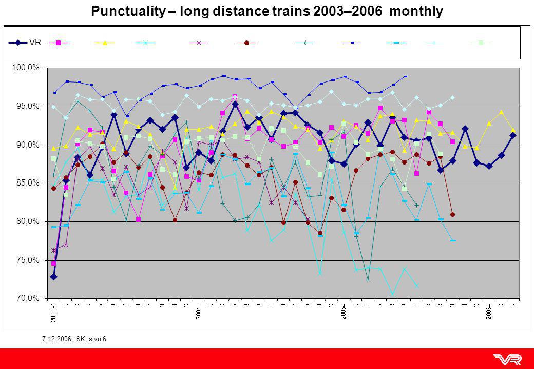 , SK, sivu 6 Punctuality – long distance trains 2003–2006 monthly
