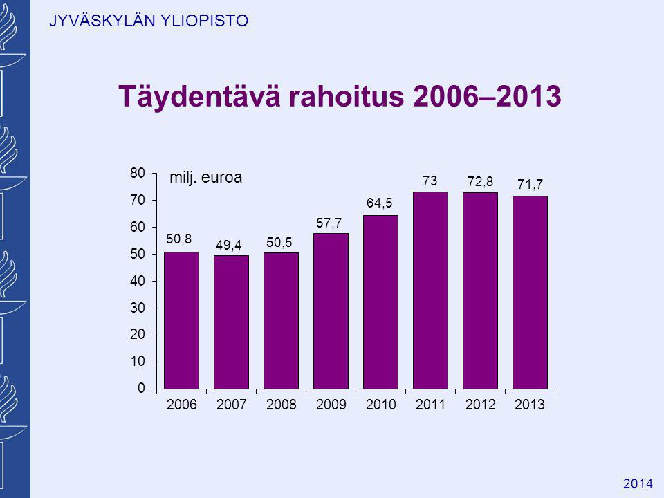 JYVÄSKYLÄN YLIOPISTO 2014 Täydentävä rahoitus 2006–2013 milj. euroa