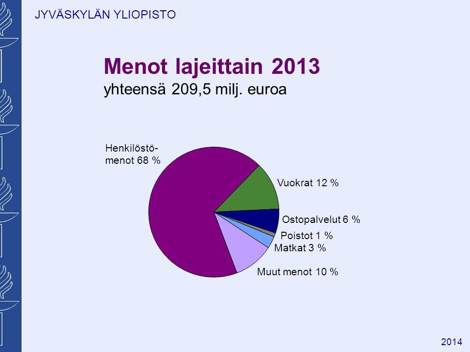 JYVÄSKYLÄN YLIOPISTO 2014 Menot lajeittain 2013 yhteensä 209,5 milj.