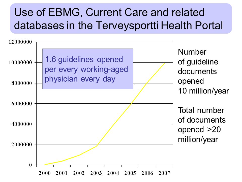 Use of EBMG, Current Care and related databases in the Terveysportti Health Portal Number of guideline documents opened 10 million/year Total number of documents opened >20 million/year 1.6 guidelines opened per every working-aged physician every day
