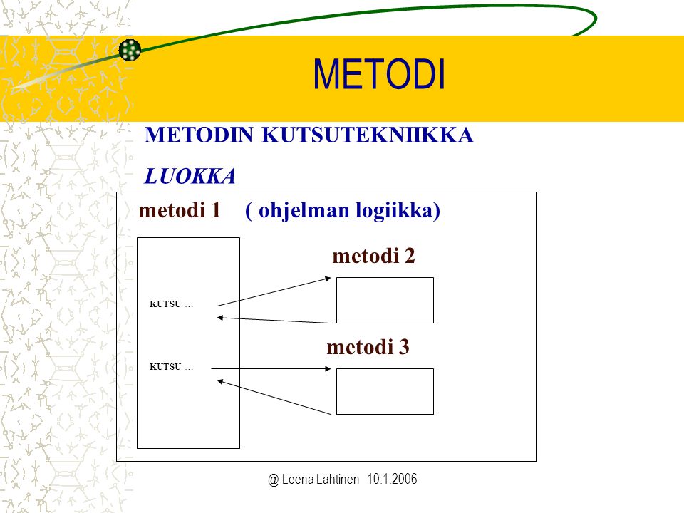 @ Leena Lahtinen METODI metodi 1 ( ohjelman logiikka) metodi 2 metodi 3 KUTSU … METODIN KUTSUTEKNIIKKA LUOKKA