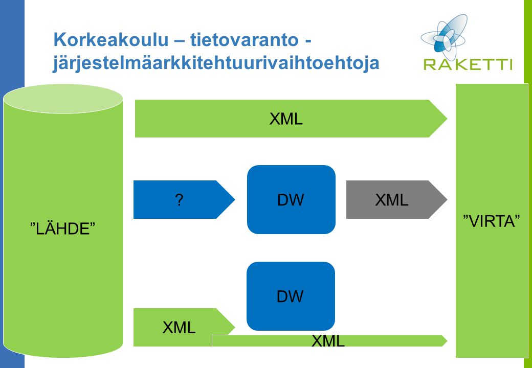 LÄHDE VIRTA XML DW XML Korkeakoulu – tietovaranto - järjestelmäarkkitehtuurivaihtoehtoja