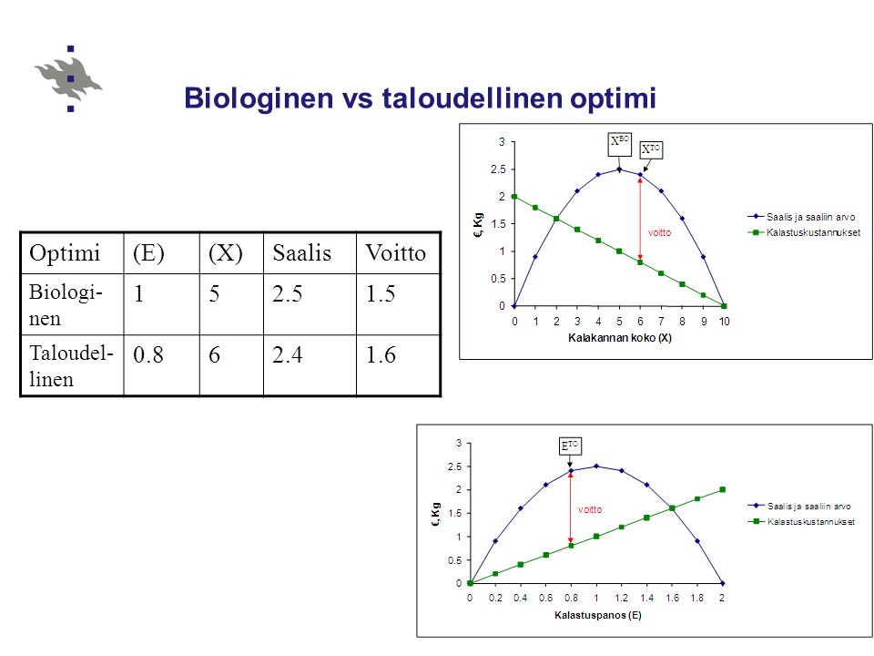 Optimi(E)(X)SaalisVoitto Biologi- nen Taloudel- linen