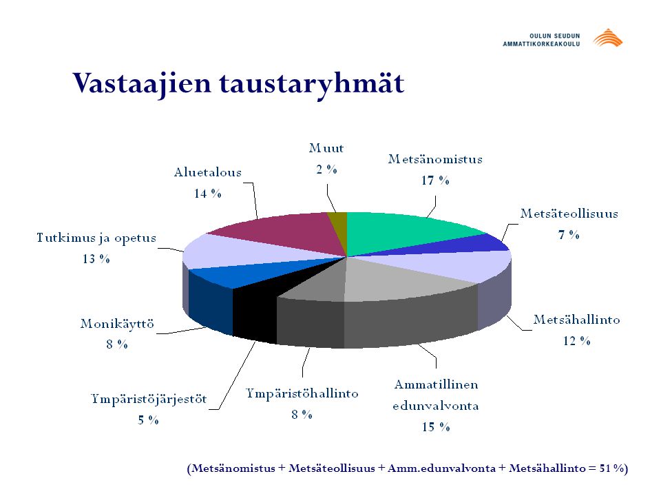 Vastaajien taustaryhmät (Metsänomistus + Metsäteollisuus + Amm.edunvalvonta + Metsähallinto = 51 %)