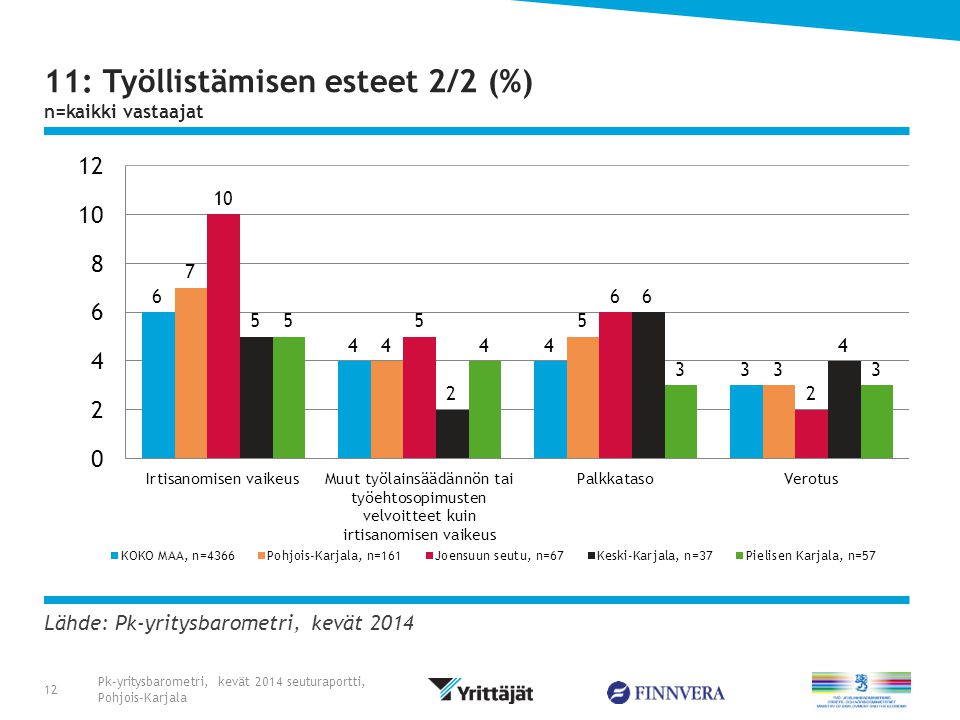 Lähde: Pk-yritysbarometri, kevät : Työllistämisen esteet 2/2 (%) n=kaikki vastaajat Pk-yritysbarometri, kevät 2014 seuturaportti, Pohjois-Karjala 12