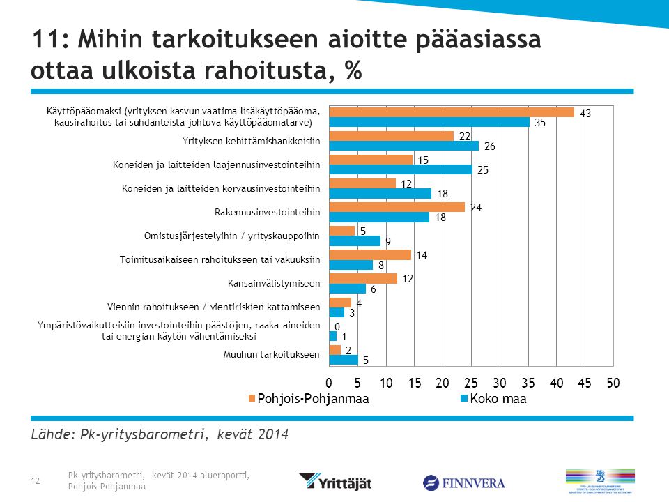 Lähde: Pk-yritysbarometri, kevät : Mihin tarkoitukseen aioitte pääasiassa ottaa ulkoista rahoitusta, % Pk-yritysbarometri, kevät 2014 alueraportti, Pohjois-Pohjanmaa 12