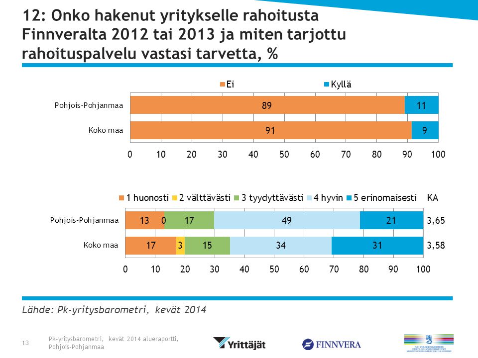 Lähde: Pk-yritysbarometri, kevät : Onko hakenut yritykselle rahoitusta Finnveralta 2012 tai 2013 ja miten tarjottu rahoituspalvelu vastasi tarvetta, % Pk-yritysbarometri, kevät 2014 alueraportti, Pohjois-Pohjanmaa 13
