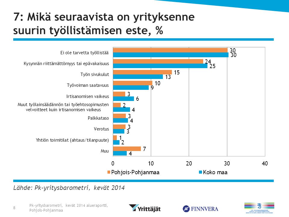 Lähde: Pk-yritysbarometri, kevät : Mikä seuraavista on yrityksenne suurin työllistämisen este, % Pk-yritysbarometri, kevät 2014 alueraportti, Pohjois-Pohjanmaa 8