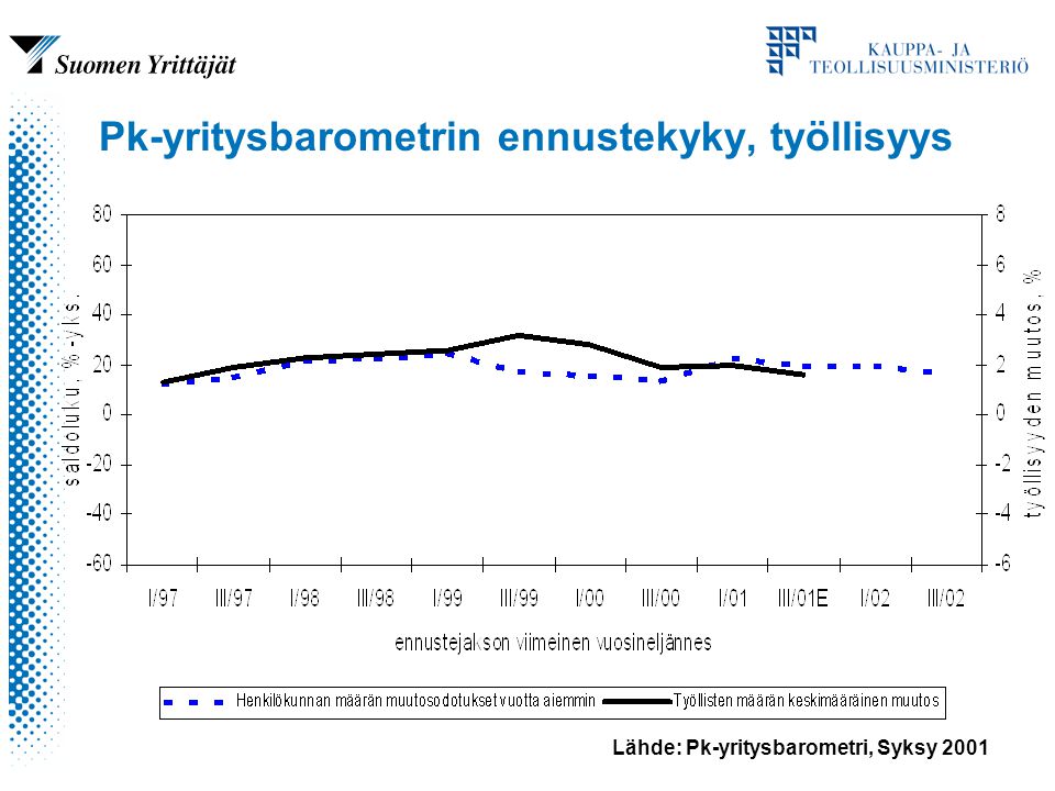Lähde: Pk-yritysbarometri, Syksy 2001 Pk-yritysbarometrin ennustekyky, työllisyys