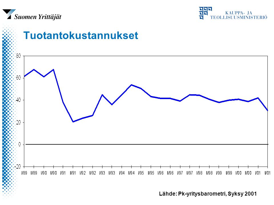 Lähde: Pk-yritysbarometri, Syksy 2001 Tuotantokustannukset