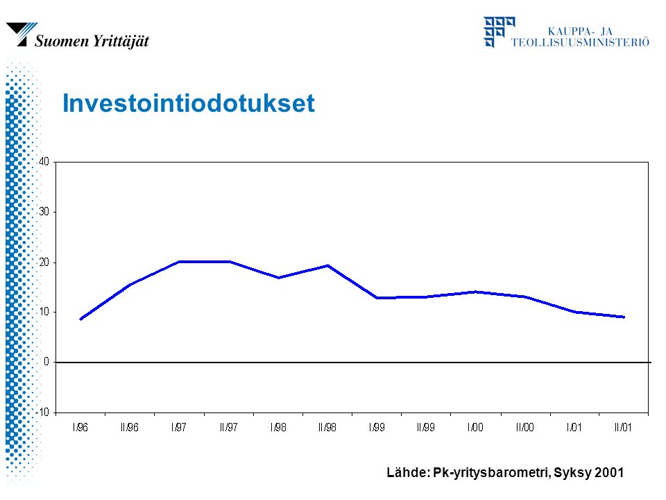 Lähde: Pk-yritysbarometri, Syksy 2001 Investointiodotukset