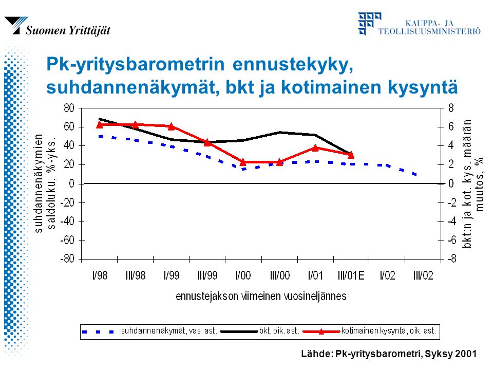 Lähde: Pk-yritysbarometri, Syksy 2001 Pk-yritysbarometrin ennustekyky, suhdannenäkymät, bkt ja kotimainen kysyntä