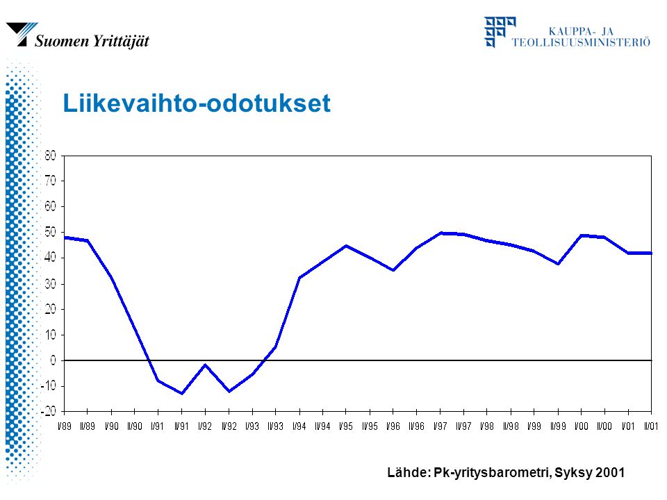 Lähde: Pk-yritysbarometri, Syksy 2001 Liikevaihto-odotukset