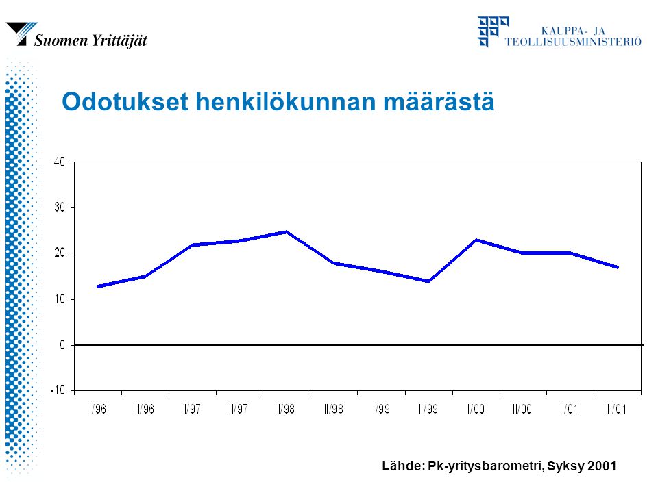 Lähde: Pk-yritysbarometri, Syksy 2001 Odotukset henkilökunnan määrästä