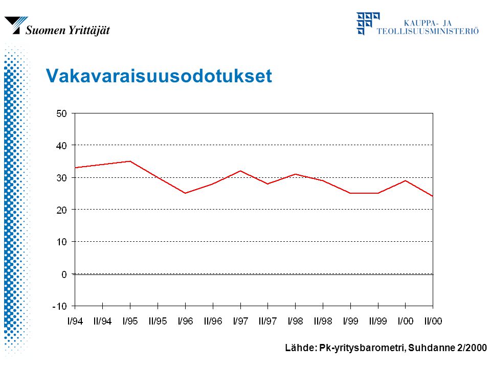 Lähde: Pk-yritysbarometri, Suhdanne 2/2000 Vakavaraisuusodotukset