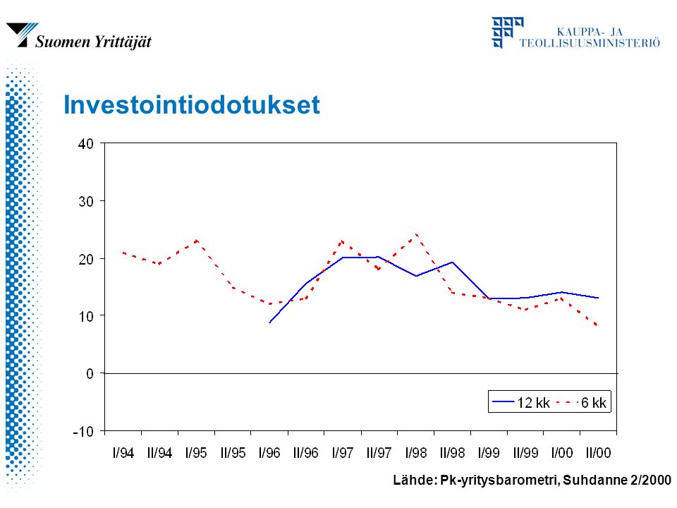 Lähde: Pk-yritysbarometri, Suhdanne 2/2000 Investointiodotukset