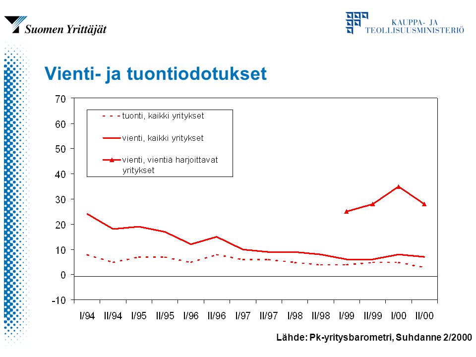 Lähde: Pk-yritysbarometri, Suhdanne 2/2000 Vienti- ja tuontiodotukset