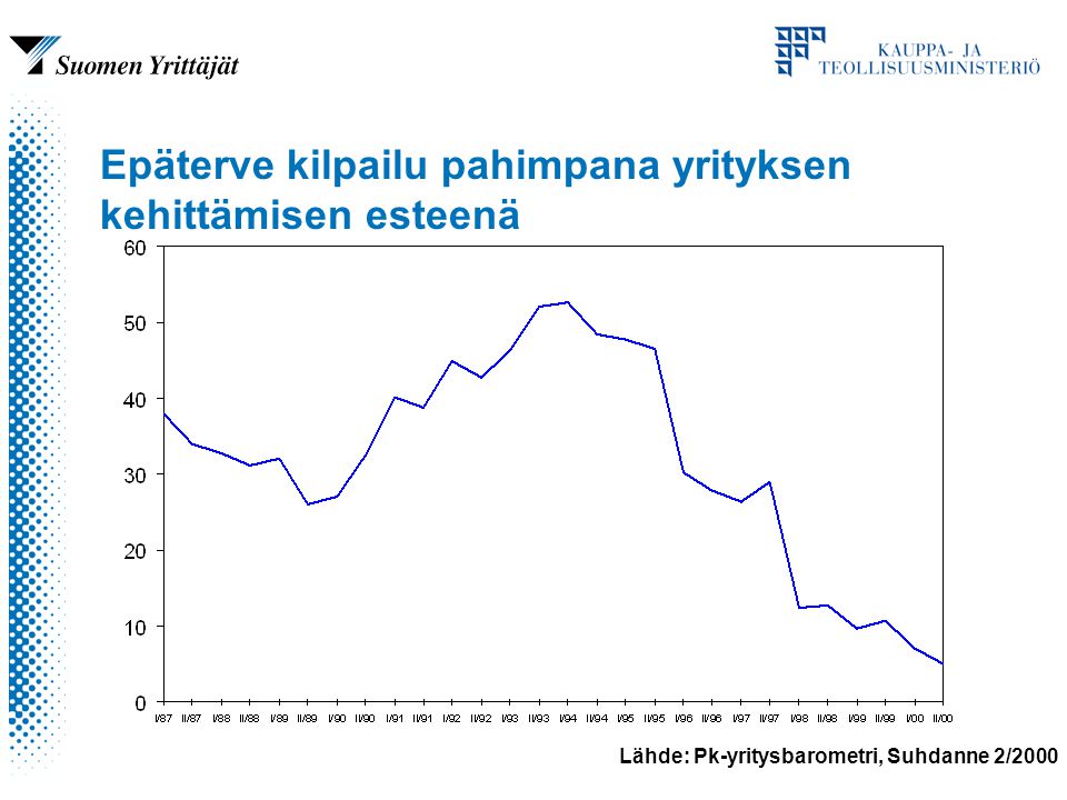 Lähde: Pk-yritysbarometri, Suhdanne 2/2000 Epäterve kilpailu pahimpana yrityksen kehittämisen esteenä