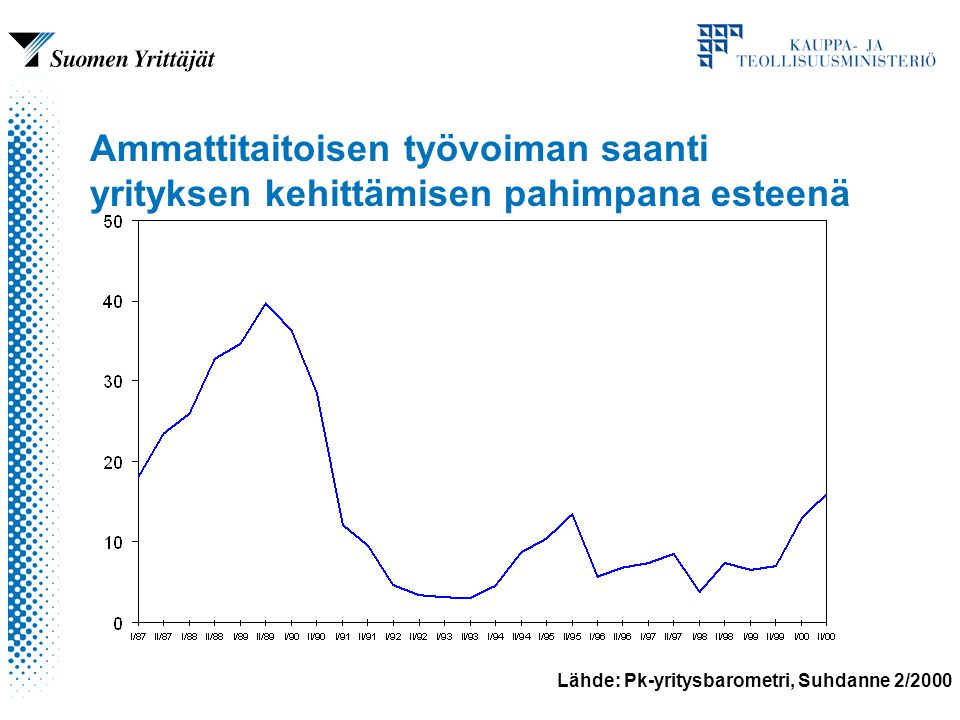 Lähde: Pk-yritysbarometri, Suhdanne 2/2000 Ammattitaitoisen työvoiman saanti yrityksen kehittämisen pahimpana esteenä