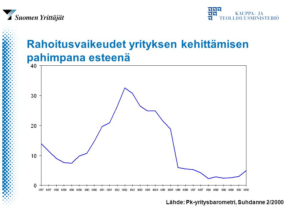 Lähde: Pk-yritysbarometri, Suhdanne 2/2000 Rahoitusvaikeudet yrityksen kehittämisen pahimpana esteenä
