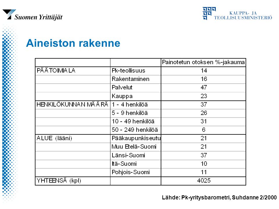 Lähde: Pk-yritysbarometri, Suhdanne 2/2000 Aineiston rakenne