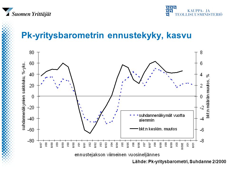 Lähde: Pk-yritysbarometri, Suhdanne 2/2000 Pk-yritysbarometrin ennustekyky, kasvu