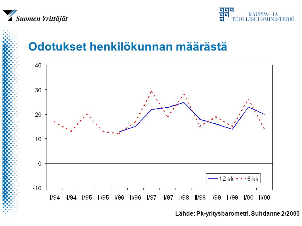 Lähde: Pk-yritysbarometri, Suhdanne 2/2000 Odotukset henkilökunnan määrästä