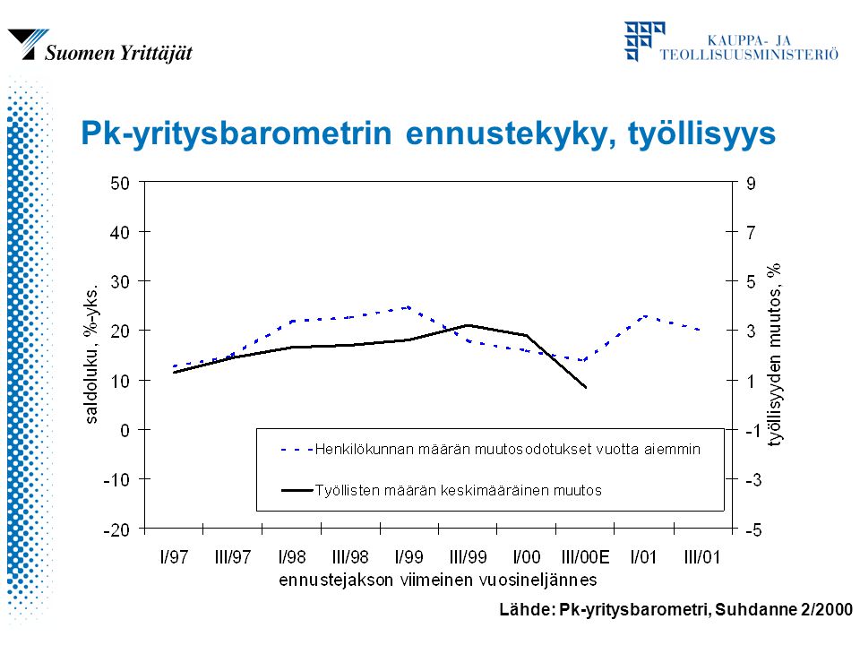Lähde: Pk-yritysbarometri, Suhdanne 2/2000 Pk-yritysbarometrin ennustekyky, työllisyys
