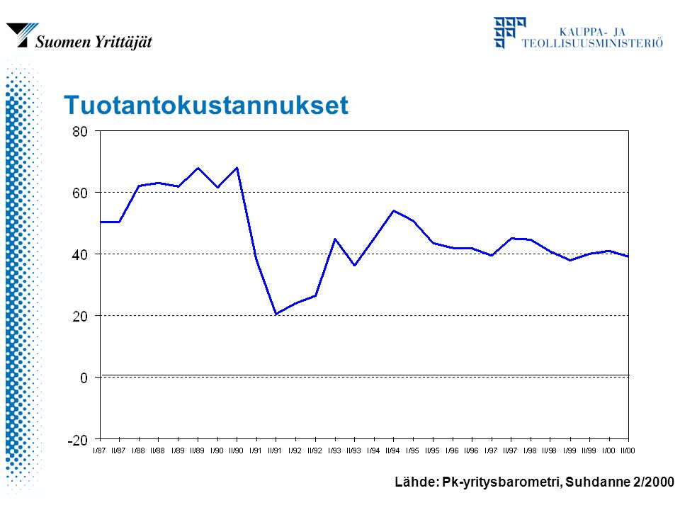 Lähde: Pk-yritysbarometri, Suhdanne 2/2000 Tuotantokustannukset