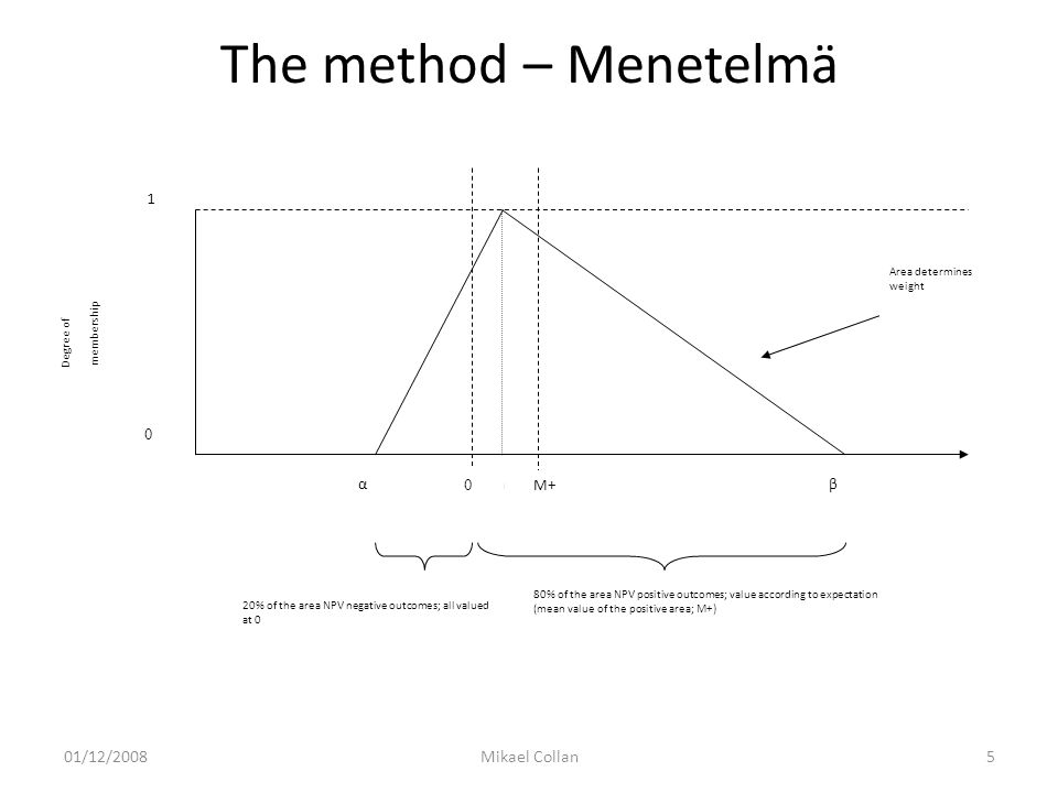 The method – Menetelmä 01/12/2008Mikael Collan5 1 0 αβa Degree of membership 0 80% of the area NPV positive outcomes; value according to expectation (mean value of the positive area; M+) Area determines weight 20% of the area NPV negative outcomes; all valued at 0 M+