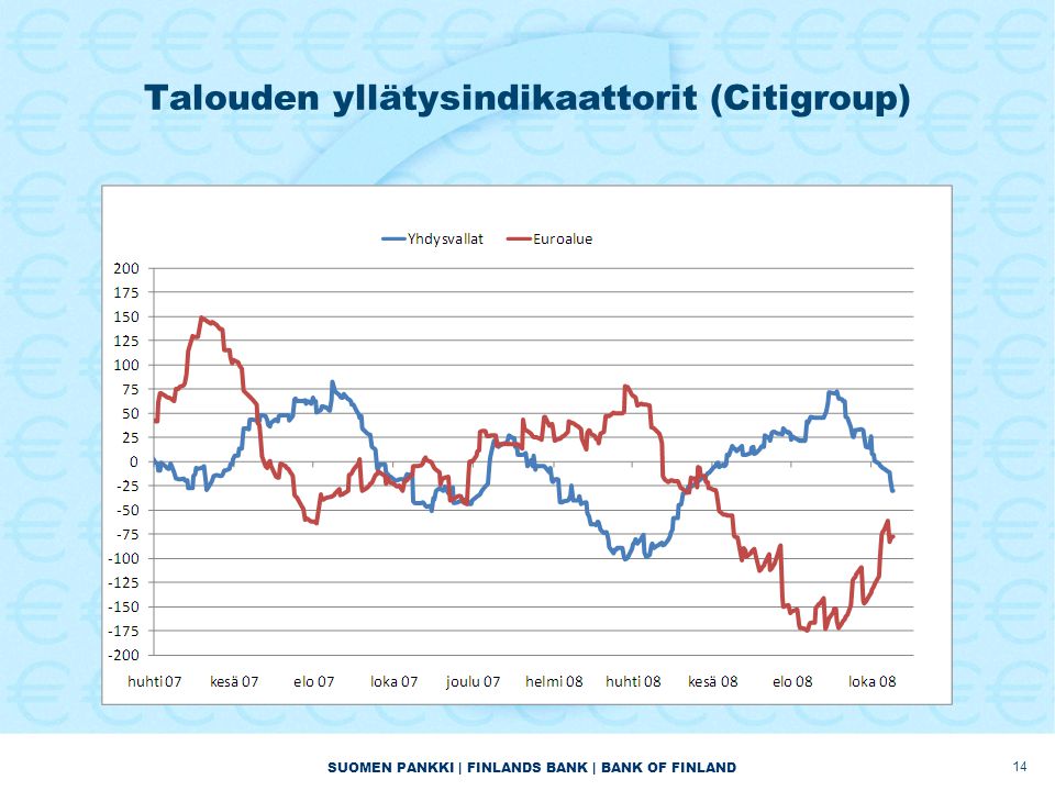 SUOMEN PANKKI | FINLANDS BANK | BANK OF FINLAND Talouden yllätysindikaattorit (Citigroup) 14