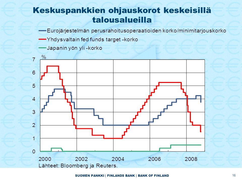 SUOMEN PANKKI | FINLANDS BANK | BANK OF FINLAND Keskuspankkien ohjauskorot keskeisillä talousalueilla 16