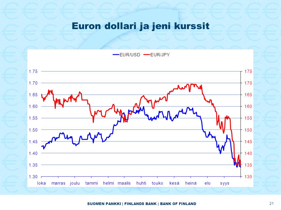 SUOMEN PANKKI | FINLANDS BANK | BANK OF FINLAND Euron dollari ja jeni kurssit 21