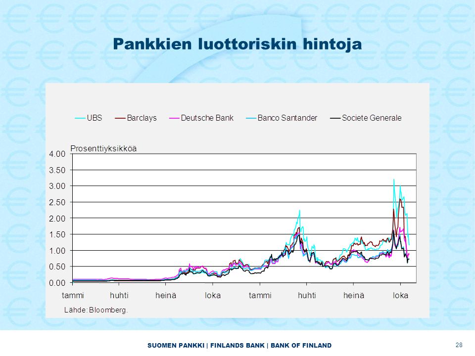 SUOMEN PANKKI | FINLANDS BANK | BANK OF FINLAND Pankkien luottoriskin hintoja 28