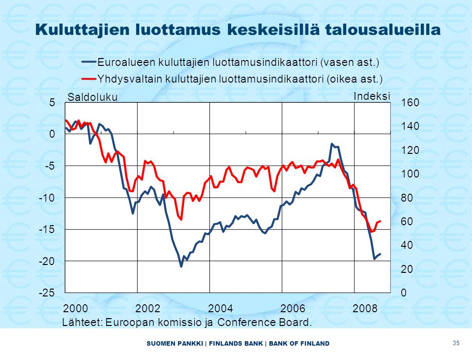 SUOMEN PANKKI | FINLANDS BANK | BANK OF FINLAND Kuluttajien luottamus keskeisillä talousalueilla 35