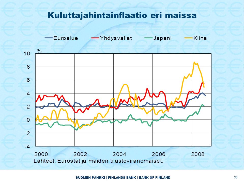 SUOMEN PANKKI | FINLANDS BANK | BANK OF FINLAND Kuluttajahintainflaatio eri maissa 36