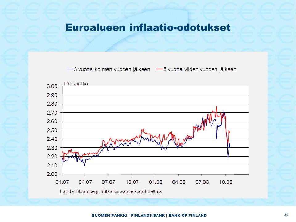 SUOMEN PANKKI | FINLANDS BANK | BANK OF FINLAND Euroalueen inflaatio-odotukset 43