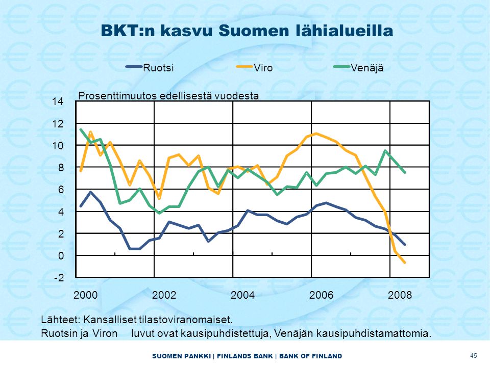 SUOMEN PANKKI | FINLANDS BANK | BANK OF FINLAND BKT:n kasvu Suomen lähialueilla RuotsiViroVenäjä Prosenttimuutos edellisestä vuodesta Lähteet: Kansalliset tilastoviranomaiset.