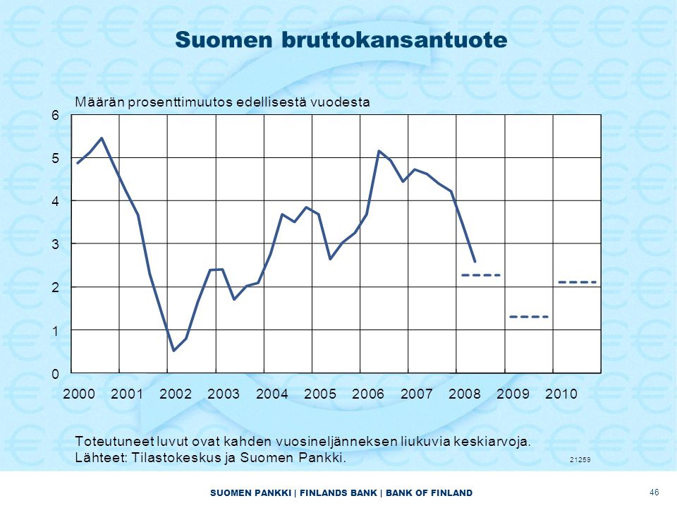 SUOMEN PANKKI | FINLANDS BANK | BANK OF FINLAND Suomen bruttokansantuote 46