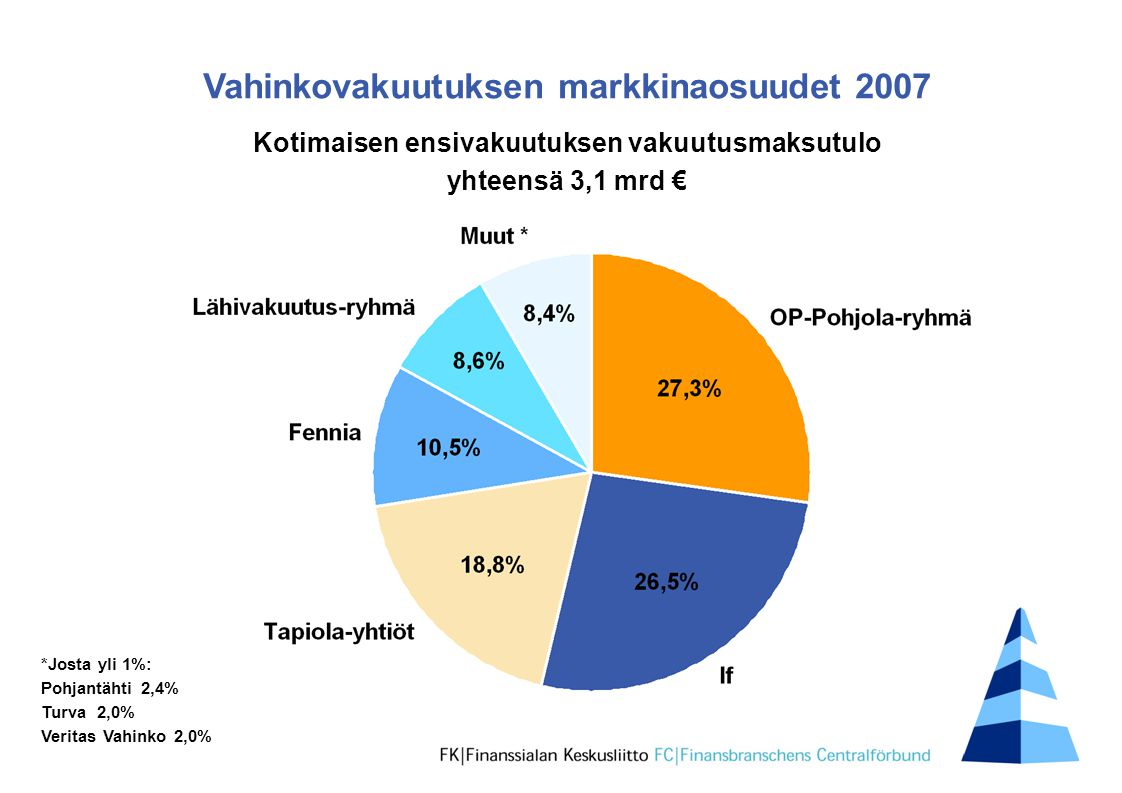 Vahinkovakuutuksen markkinaosuudet 2007 Kotimaisen ensivakuutuksen vakuutusmaksutulo yhteensä 3,1 mrd € *Josta yli 1%: Pohjantähti 2,4% Turva 2,0% Veritas Vahinko 2,0%