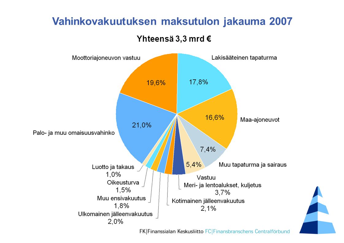 Vahinkovakuutuksen maksutulon jakauma 2007 Yhteensä 3,3 mrd €