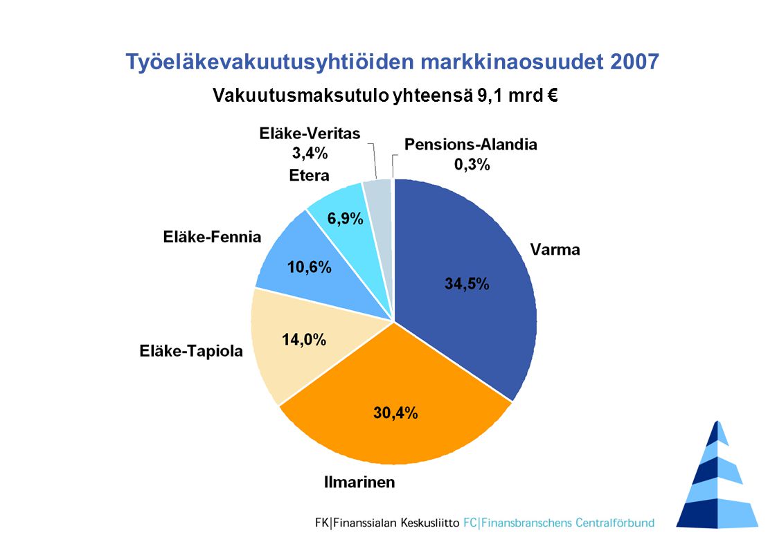 Vakuutusmaksutulo yhteensä 9,1 mrd € Työeläkevakuutusyhtiöiden markkinaosuudet 2007