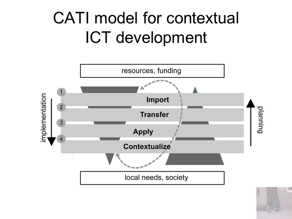 CATI model for contextual ICT development