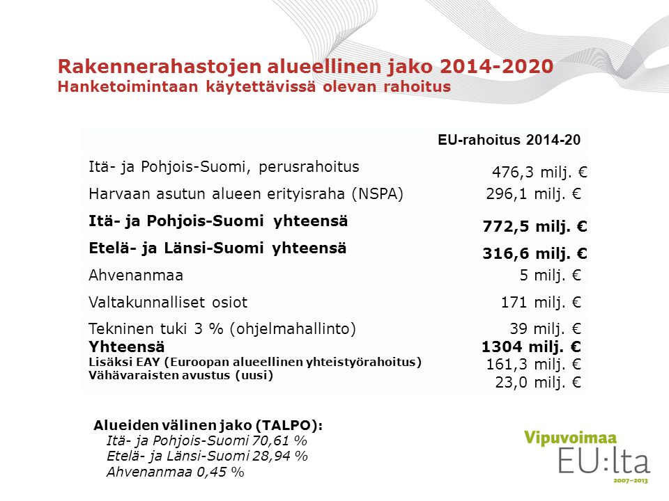 Rakennerahastojen alueellinen jako Hanketoimintaan käytettävissä olevan rahoitus EU-rahoitus Itä- ja Pohjois-Suomi, perusrahoitus 476,3 milj.