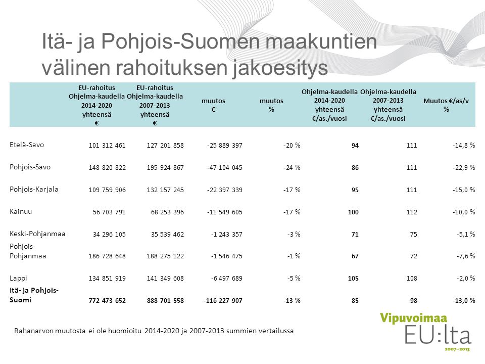 Itä- ja Pohjois-Suomen maakuntien välinen rahoituksen jakoesitys EU-rahoitus Ohjelma-kaudella yhteensä € EU-rahoitus Ohjelma-kaudella yhteensä € muutos € muutos % Ohjelma-kaudella yhteensä €/as./vuosi Ohjelma-kaudella yhteensä €/as./vuosi Muutos €/as/v % Etelä-Savo % ,8 % Pohjois-Savo % ,9 % Pohjois-Karjala % ,0 % Kainuu % ,0 % Keski-Pohjanmaa %7175-5,1 % Pohjois- Pohjanmaa %6772-7,6 % Lappi % ,0 % Itä- ja Pohjois- Suomi % ,0 % Rahanarvon muutosta ei ole huomioitu ja summien vertailussa