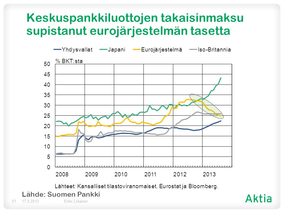 Keskuspankkiluottojen takaisinmaksu supistanut eurojärjestelmän tasetta Erkki Liikanen51 Lähde: Suomen Pankki