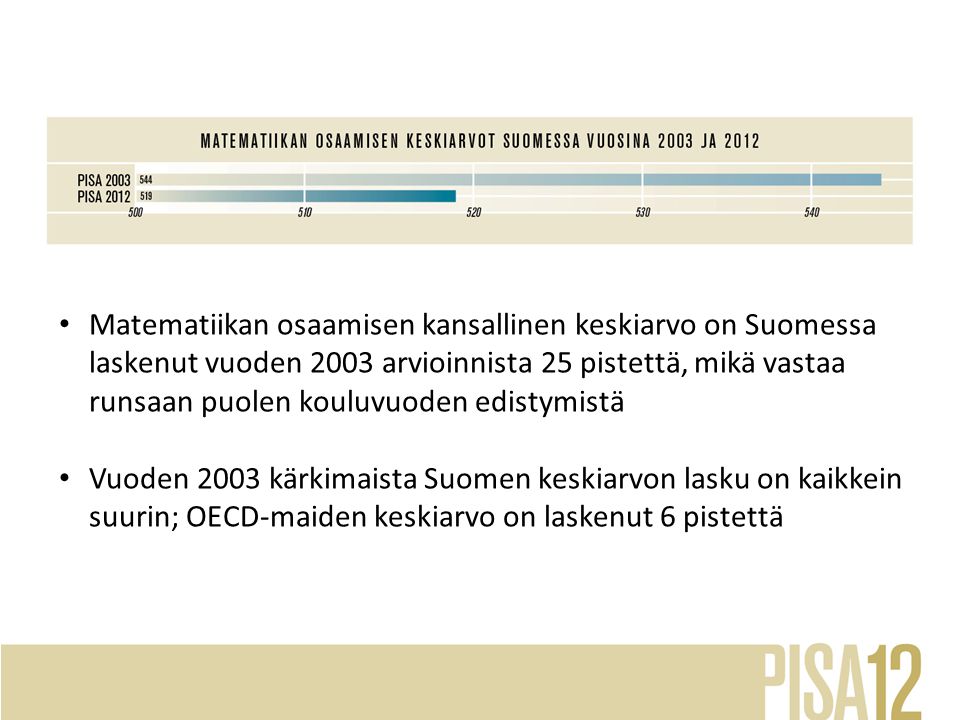 Matematiikan osaamisen kansallinen keskiarvo on Suomessa laskenut vuoden 2003 arvioinnista 25 pistettä, mikä vastaa runsaan puolen kouluvuoden edistymistä Vuoden 2003 kärkimaista Suomen keskiarvon lasku on kaikkein suurin; OECD-maiden keskiarvo on laskenut 6 pistettä