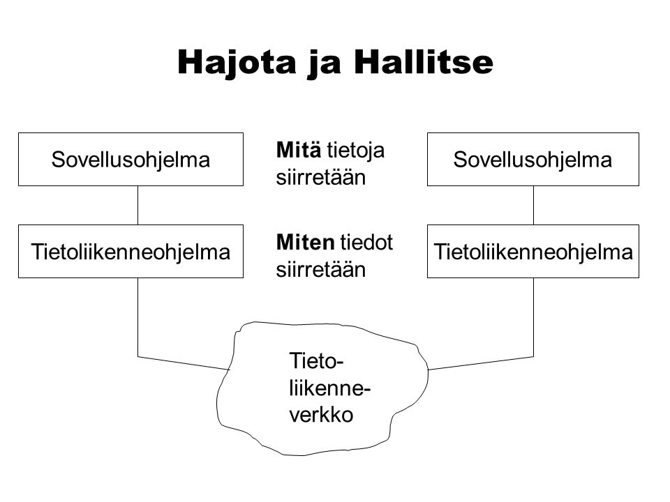 Hajota ja Hallitse Sovellusohjelma Tietoliikenneohjelma Mitä tietoja siirretään Miten tiedot siirretään Tieto- liikenne- verkko Tietoliikenneohjelma